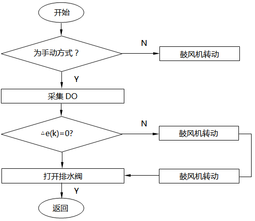 PLC手動控制部分程序流程 PLC手動控制部分程序流程