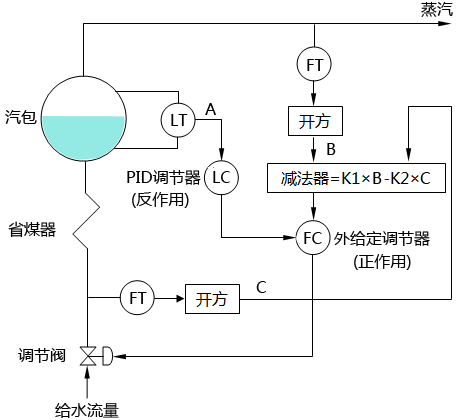 三沖量水位調節控制策略三 三沖量水位調節控制策略三