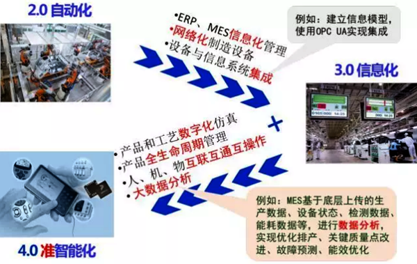 工業2.0到3.0到準4.0實現路線建議 工業2.0到3.0到準4.0實現路線建議