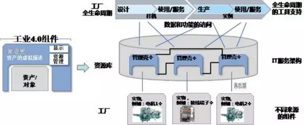 工業4.0組件及基于工業4.0組件的工廠資產建模 工業4.0組件及基于工業4.0組件的工廠資產建模