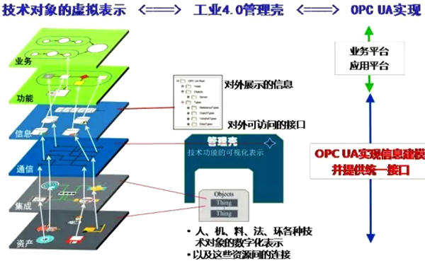 工業4.0組件管理殼及OPC UA實現 工業4.0組件管理殼及OPC UA實現