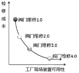閥門檢維修從1.0到4.0對應(yīng)的成本 閥門檢維修從1.0到4.0對應(yīng)的成本