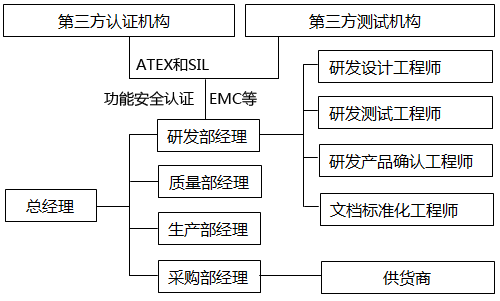 項(xiàng)目組織圖 項(xiàng)目組織圖