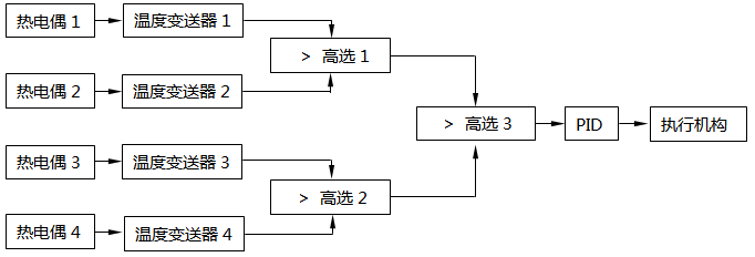 多信號信號擇高控制系統(tǒng)