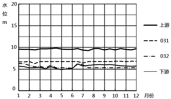 測壓管水位過程線1 測壓管水位過程線1