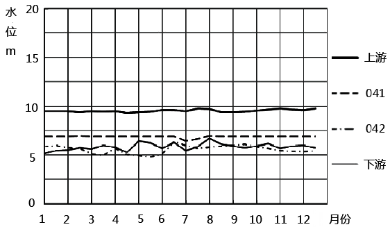 測壓管水位過程線2 測壓管水位過程線2