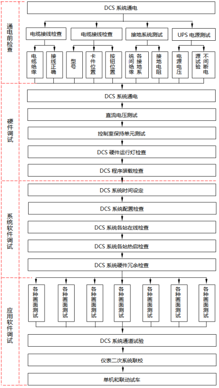 DCS系統調試流程圖 DCS系統調試流程圖