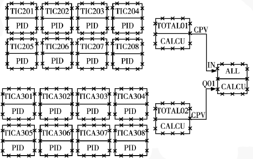 已投自動的控制回路累加 已投自動的控制回路累加