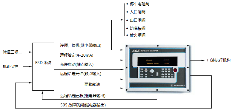 Woodward505調(diào)速器和ICS Trusted T6300機(jī)組控制系統(tǒng)的組合控制示意圖