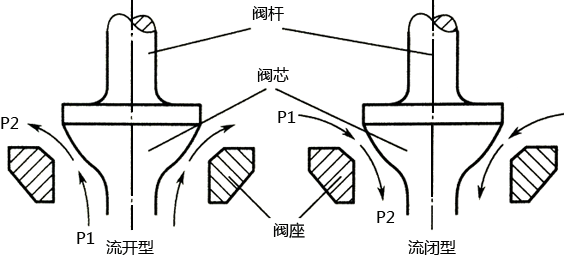 調節閥流開型和流閉型示意圖 調節閥流開型和流閉型示意圖