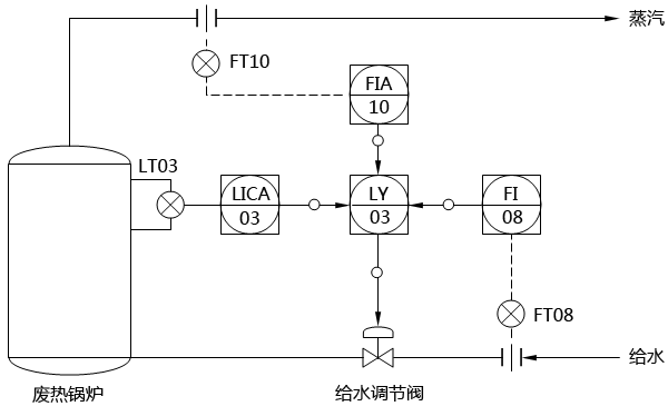 廢熱鍋爐的三沖量控制系統 廢熱鍋爐的三沖量控制系統