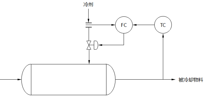 冷卻器溫度串級控制系統(tǒng)示意圖