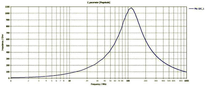 采用CST計算得到的磁珠阻抗曲線 采用CST計算得到的磁珠阻抗曲線