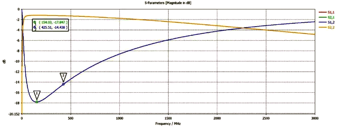 根據產品阻抗曲線計算得到的插損曲線 根據產品阻抗曲線計算得到的插損曲線