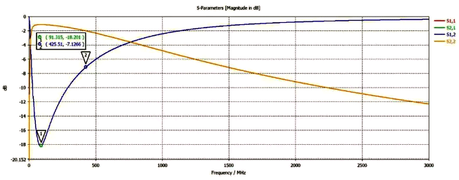 修正后的插損曲線 修正后的插損曲線