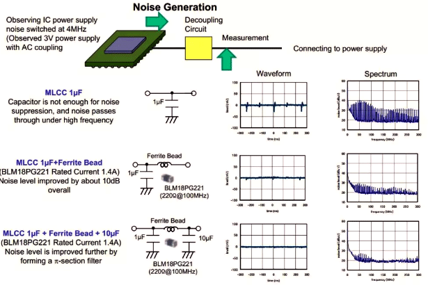 用磁珠進行噪聲抑制和改善的實例 用磁珠進行噪聲抑制和改善的實例