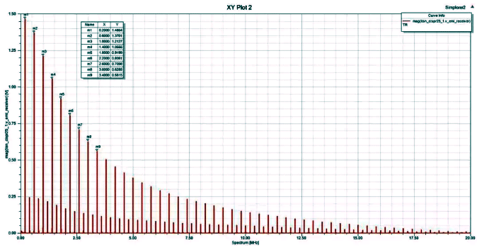 LISN端接收到的傳導噪聲 LISN端接收到的傳導噪聲