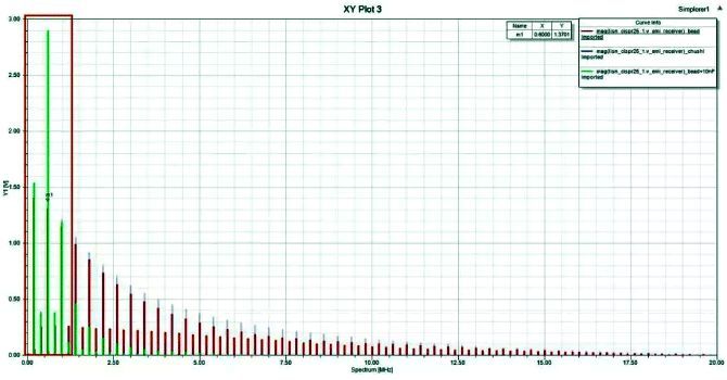 三種情況下LISN接收到的傳導噪聲 三種情況下LISN接收到的傳導噪聲