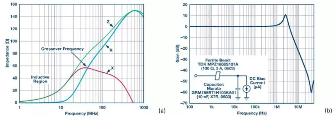 鐵氧體磁珠和電容低通濾波器的S21響應 鐵氧體磁珠和電容低通濾波器的S21響應
