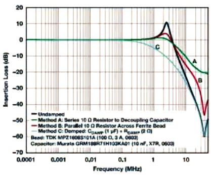 不同阻尼方法的頻率響應