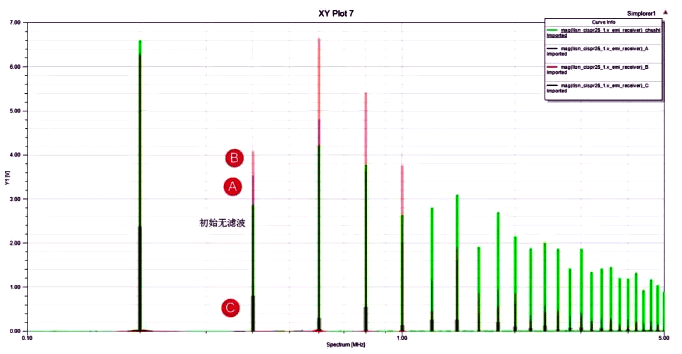采用文獻提及的三種方法在重載情況下測到的傳導噪聲