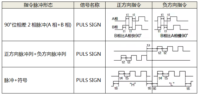 伺服電機(jī)脈沖控制方式 伺服電機(jī)脈沖控制方式
