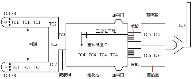 熱電偶在玻璃窯爐上的安裝位置 熱電偶在玻璃窯爐上的安裝位置