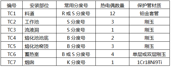 玻璃窯爐不同工位的熱電偶數量 玻璃窯爐不同工位的熱電偶數量