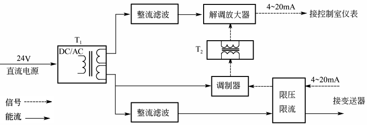 檢測(cè)端隔離安全柵原理框圖 檢測(cè)端隔離安全柵原理框圖