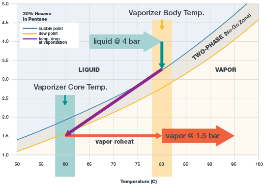 顯示含20%己烷的戊烷的相位圖，帶溫度設置