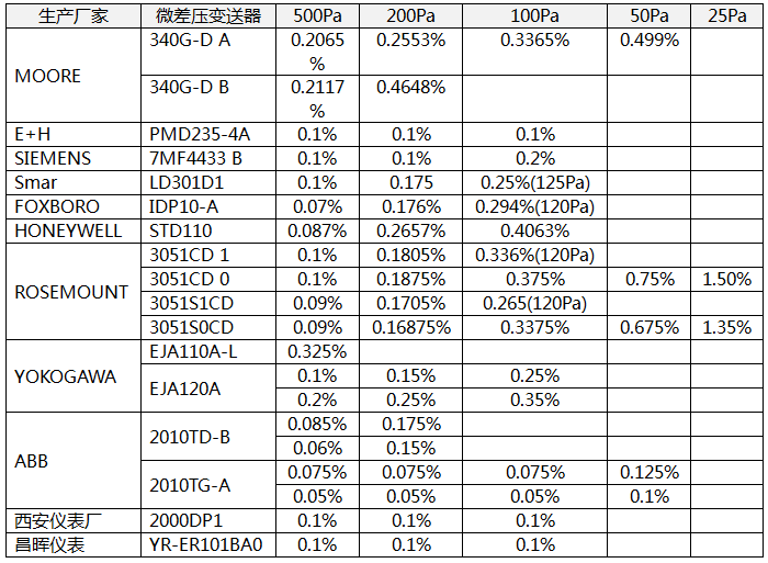 不同品牌微差壓變送器幾個(gè)量程的實(shí)際使用精度 不同品牌微差壓變送器幾個(gè)量程的實(shí)際使用精度