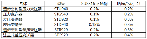日本阿自倍爾ST3000 900變送器接液部的材質(zhì)與精確度表 日本阿自倍爾ST3000 900變送器接液部的材質(zhì)與精確度表
