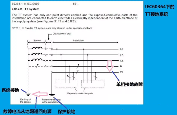 IEC60364下的TT接地系統