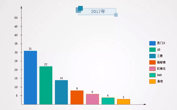 PLC制造商2017年市場份額數據 PLC制造商2017年市場份額數據