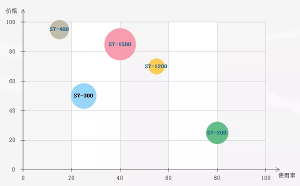 西門子PLC價格大致分布 西門子PLC價格大致分布