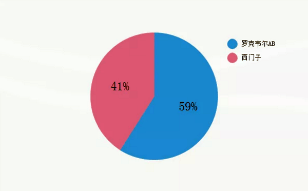 性能樣本數據-百分比 性能樣本數據-百分比