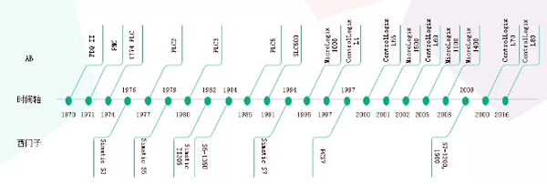 PLC制造商貢對比獻時間軸 PLC制造商貢對比獻時間軸