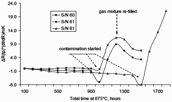 金屬管標準鉑電阻溫度計的污染現(xiàn)象 金屬管標準鉑電阻溫度計的污染現(xiàn)象