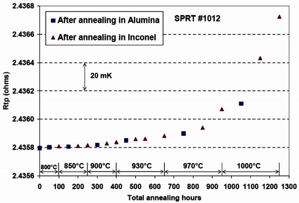 石英管標準鉑電阻溫度計的污染現(xiàn)象 石英管標準鉑電阻溫度計的污染現(xiàn)象