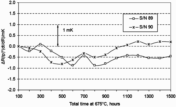 金屬管標準鉑電阻溫度計在水相點的長期穩(wěn)定性測試 金屬管標準鉑電阻溫度計在水相點的長期穩(wěn)定性測試