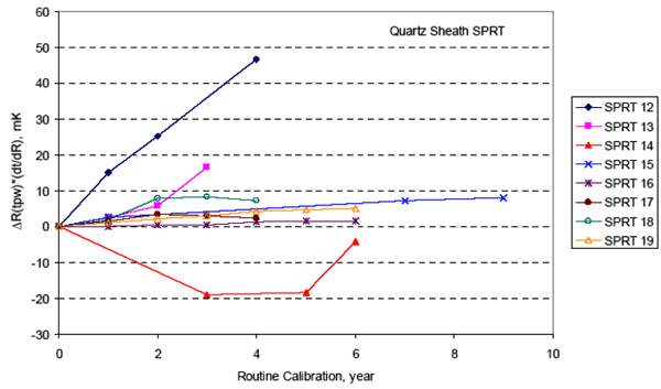 石英管標準鉑電阻溫度計在例行校準間隔內的Rtp漂移 石英管標準鉑電阻溫度計在例行校準間隔內的Rtp漂移