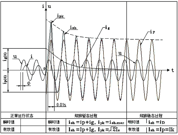 短路電流穩態值Ip和沖擊短路電流峰值Ipk
