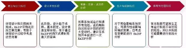 HAZOP分析的幾個階段 HAZOP分析的幾個階段