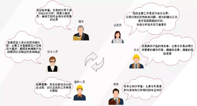 HAZOP分析會議 HAZOP分析會議