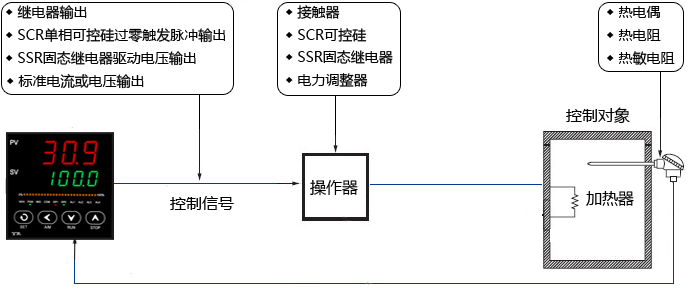 溫度控制系統基本結構