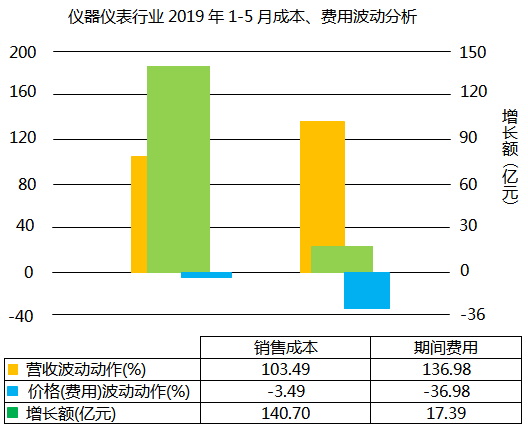 儀器儀表行業2019年1-5月成本、費用波動分析