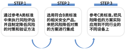 ISO-12100:2010中的風險減小過程迭代三步法 ISO-12100:2010中的風險減小過程迭代三步法