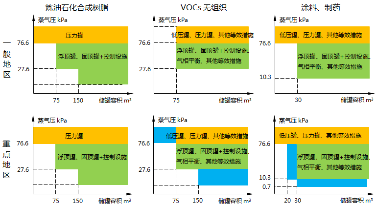 揮發性有機液體儲罐管控對象