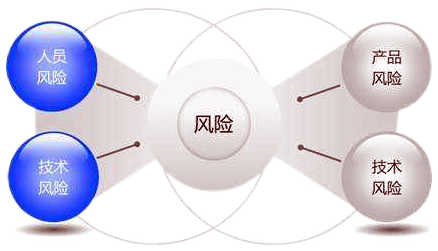 SIL定級風險圖 SIL定級風險圖