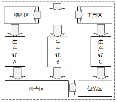 物料、在制品、產(chǎn)品和人員流動(dòng)較多的部門或設(shè)備應(yīng)該相鄰